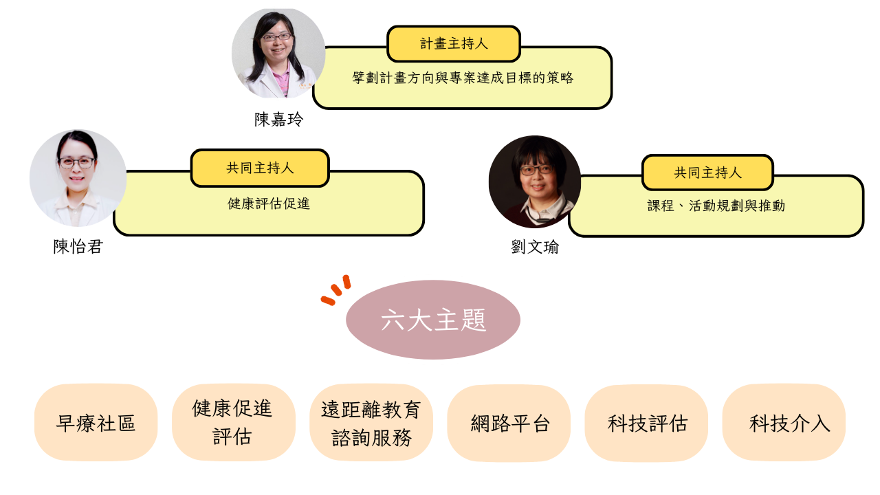 計畫團隊成員 1