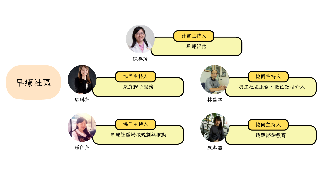 計畫團隊成員 2